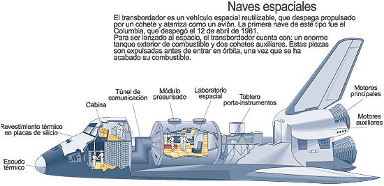 Los transbordadores espaciales están formados por nueve partes.