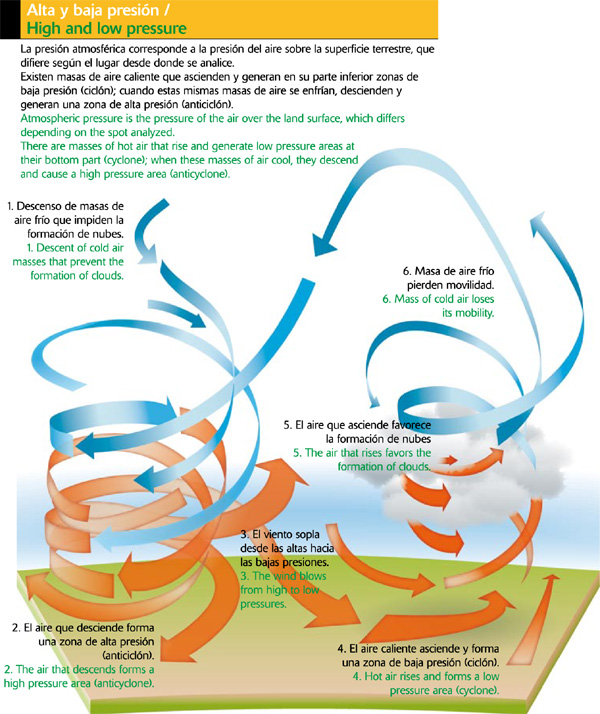 Alta y baja presión atmosférica