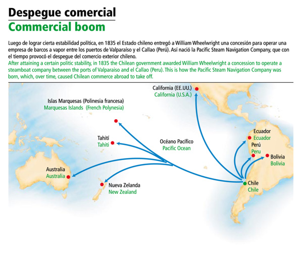 Despegue comercial en 1835