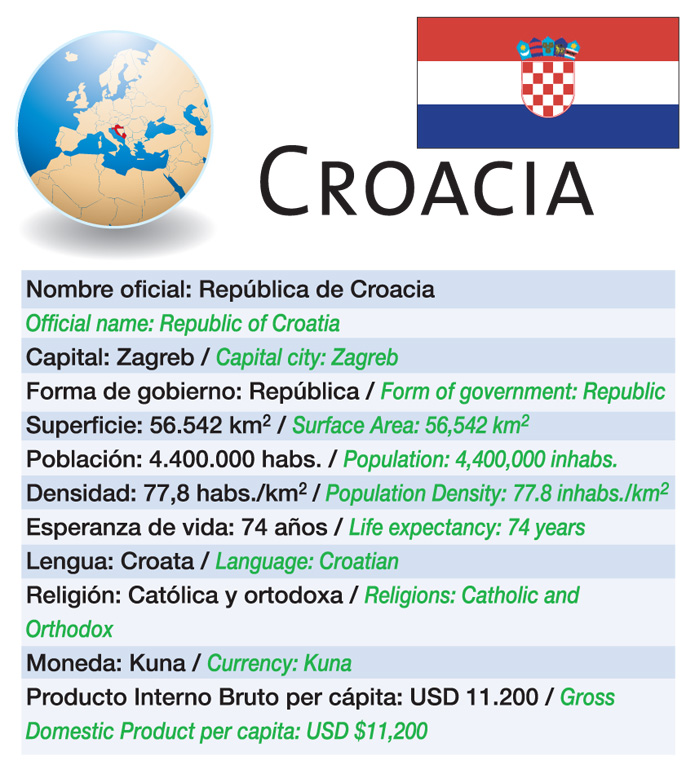 Datos básicos de Croacia