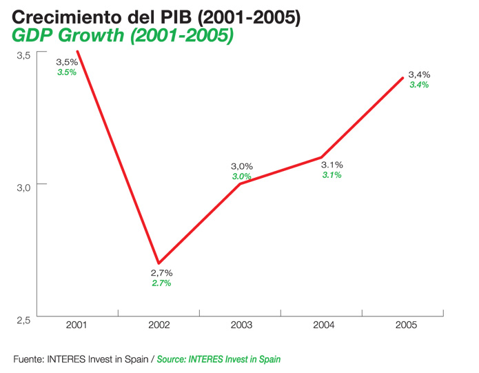 Crecimiento del PIB (2001-2003)