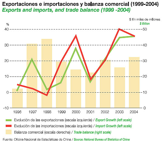 Exportaciones e importaciones y balanza comercial de China (1999-2004)